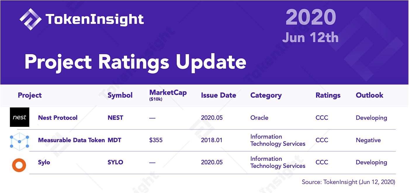 TokenInsight Cryptocurrency Ratings Update | Medium
