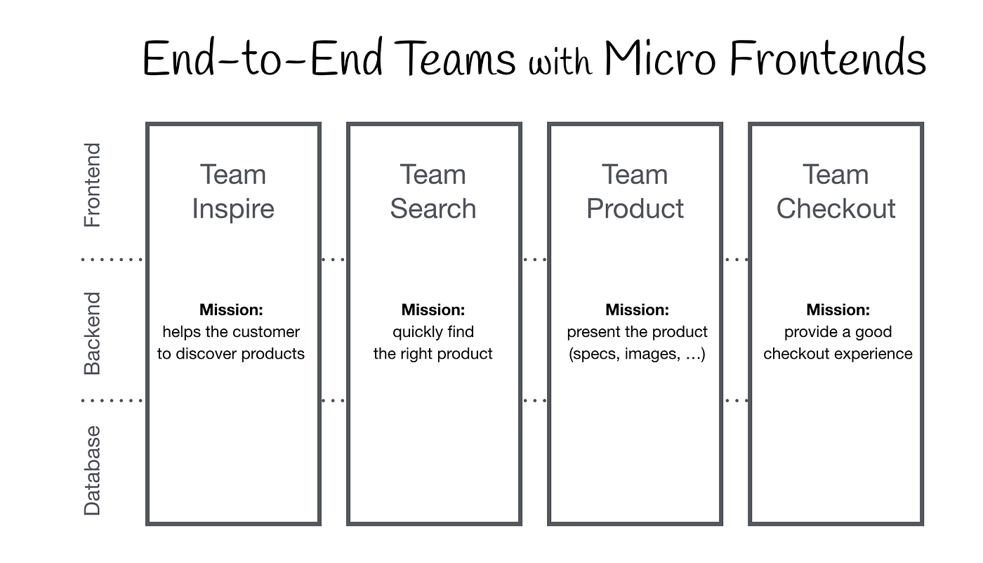 Micro Frontend in Angular. Background | by Sumit Sinha | Medium