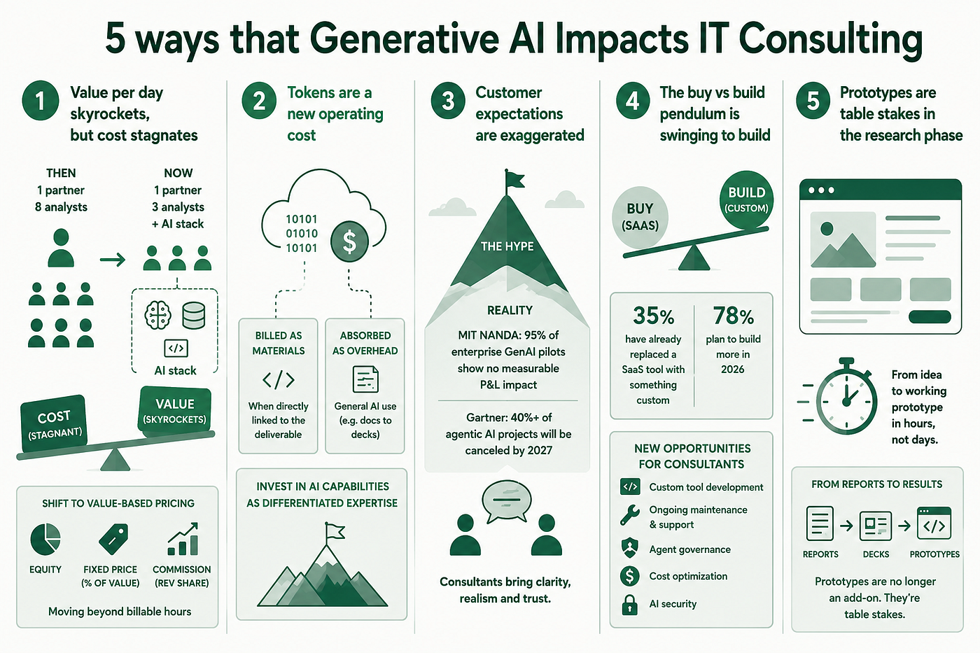 5 ways Generative AI Impacts IT Consulting