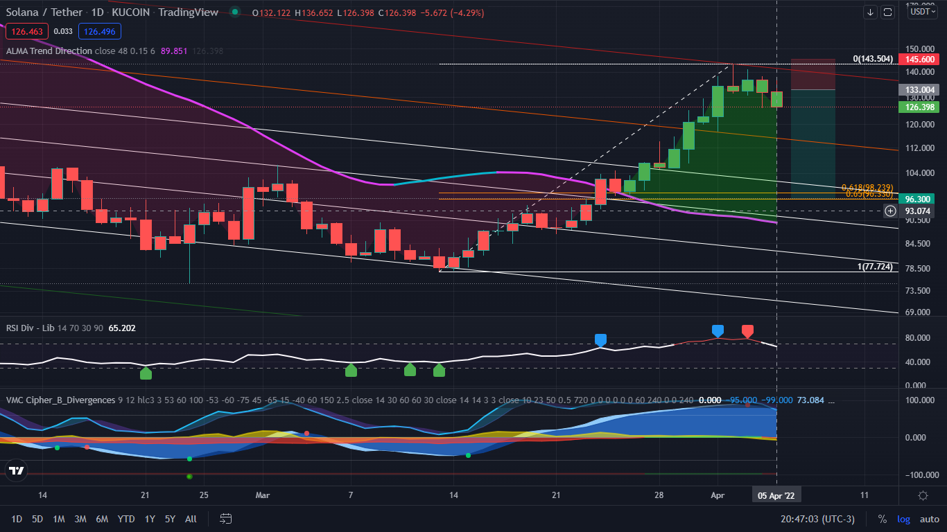 Crypto Trading Diary — Solana Short Setup - Hfdtrading - Medium