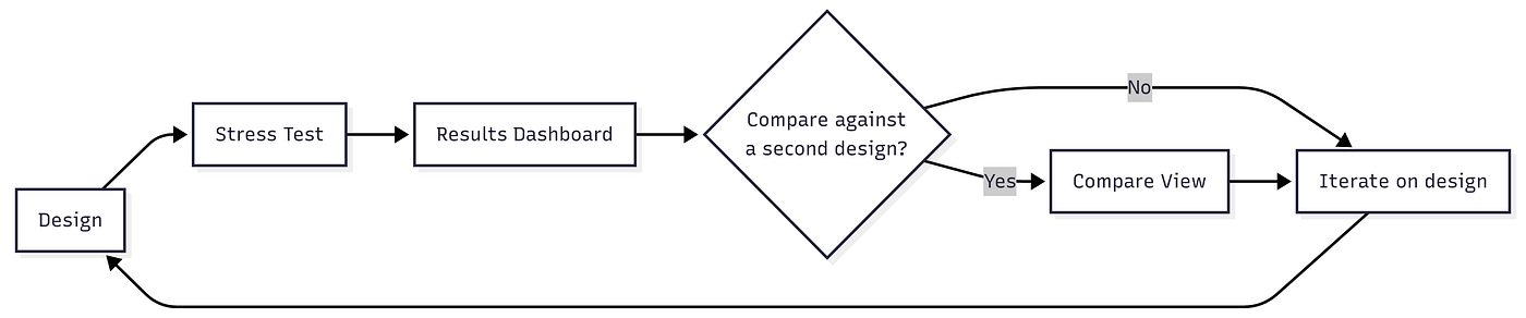 Building PegLab: An Open-Source Engineering Workbench for Stablecoin Stress Testing