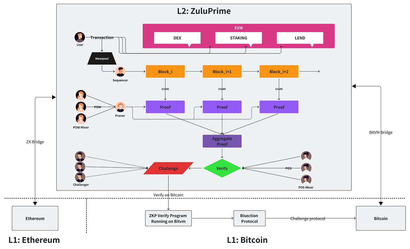 Zulu Tech | Architecture Deep Dive: How Zulu Will Move Bitcoin Forward ⏫⏩ |  by Zulu Network | Medium