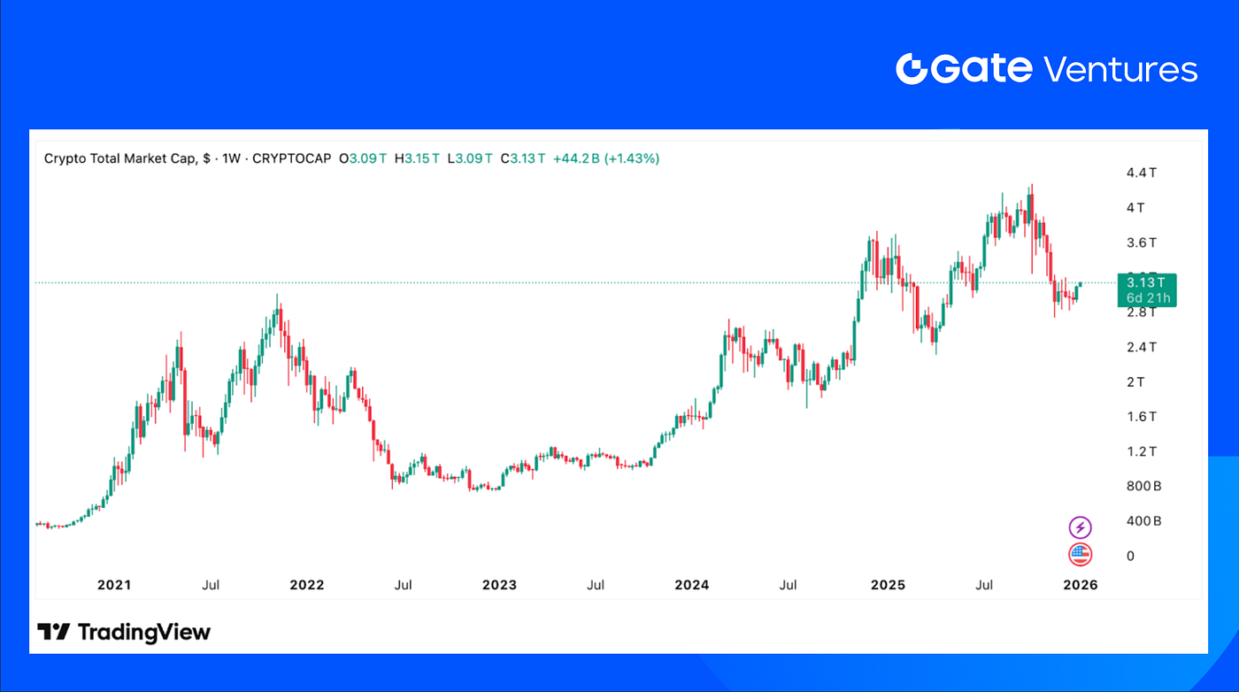 Gate Ventures Weekly Crypto Recap (January 5, 2026) | by Gate Ventures |  Jan, 2026 | Medium