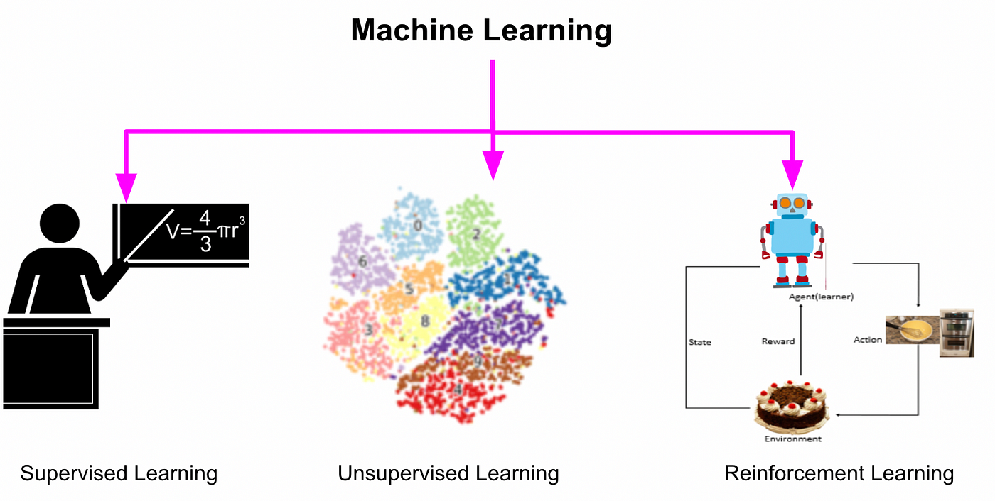Supervised, Unsupervised, and Reinforcement Learning.