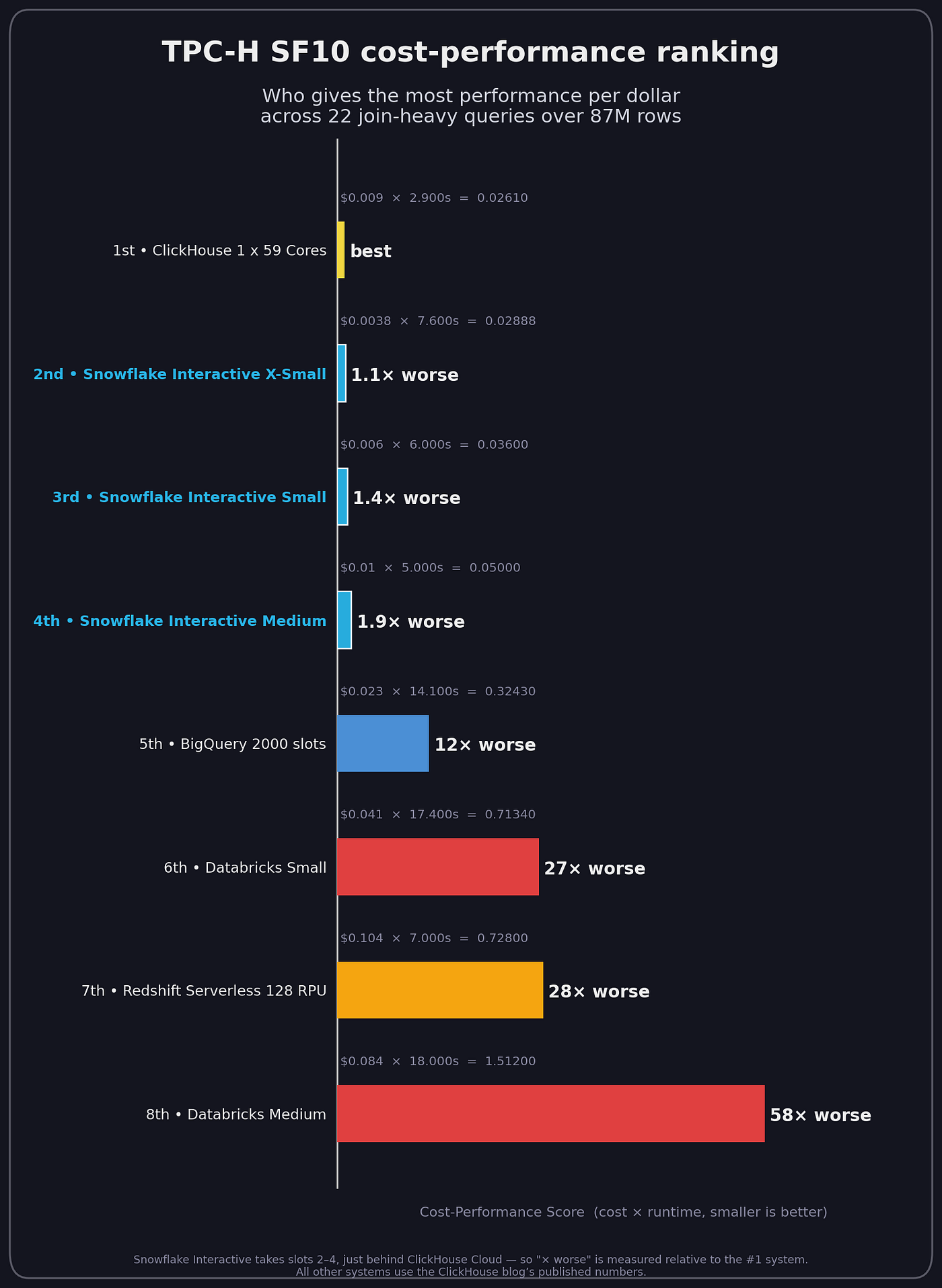 Figure 6: TPC-H at 10GB, the same engines and metrics. ClickHouse and Snowflake Interactive X-Small are within 10% of each other, with the other engines well behind. At this small scale, with only 6–8 seconds of total execution time and less than 1 cent in cost, top results are close to the noise floor. However, other engines trail by more significant factors >12x, providing greater confidence.