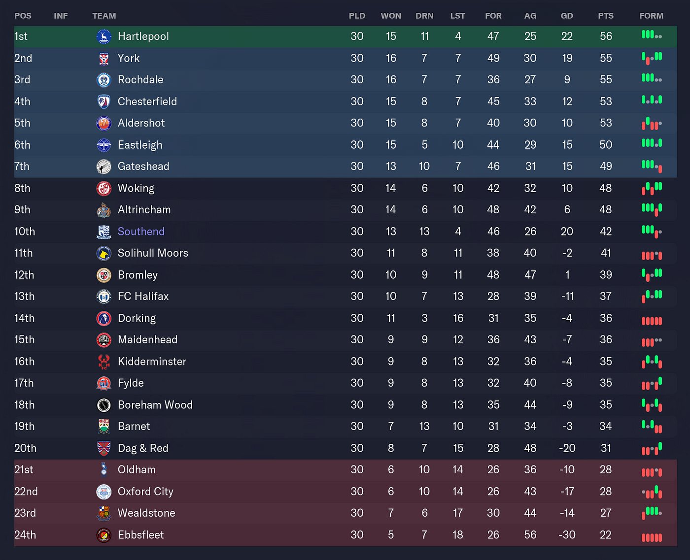 FM23, Southend United, #7. Setting new records and standards at…, by  CarrileroFM, Oct, 2023