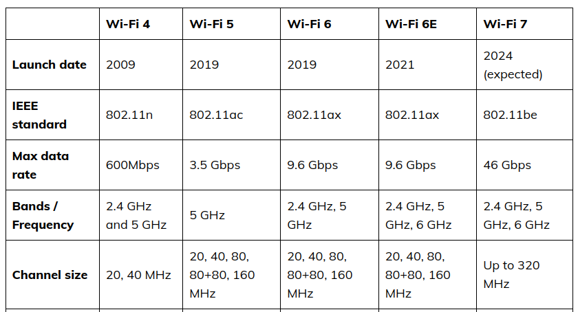 Wifi 6 Vs Wifi 6E Vs Wifi 7 Mesh Comparison: Ultimate Speed Showdown