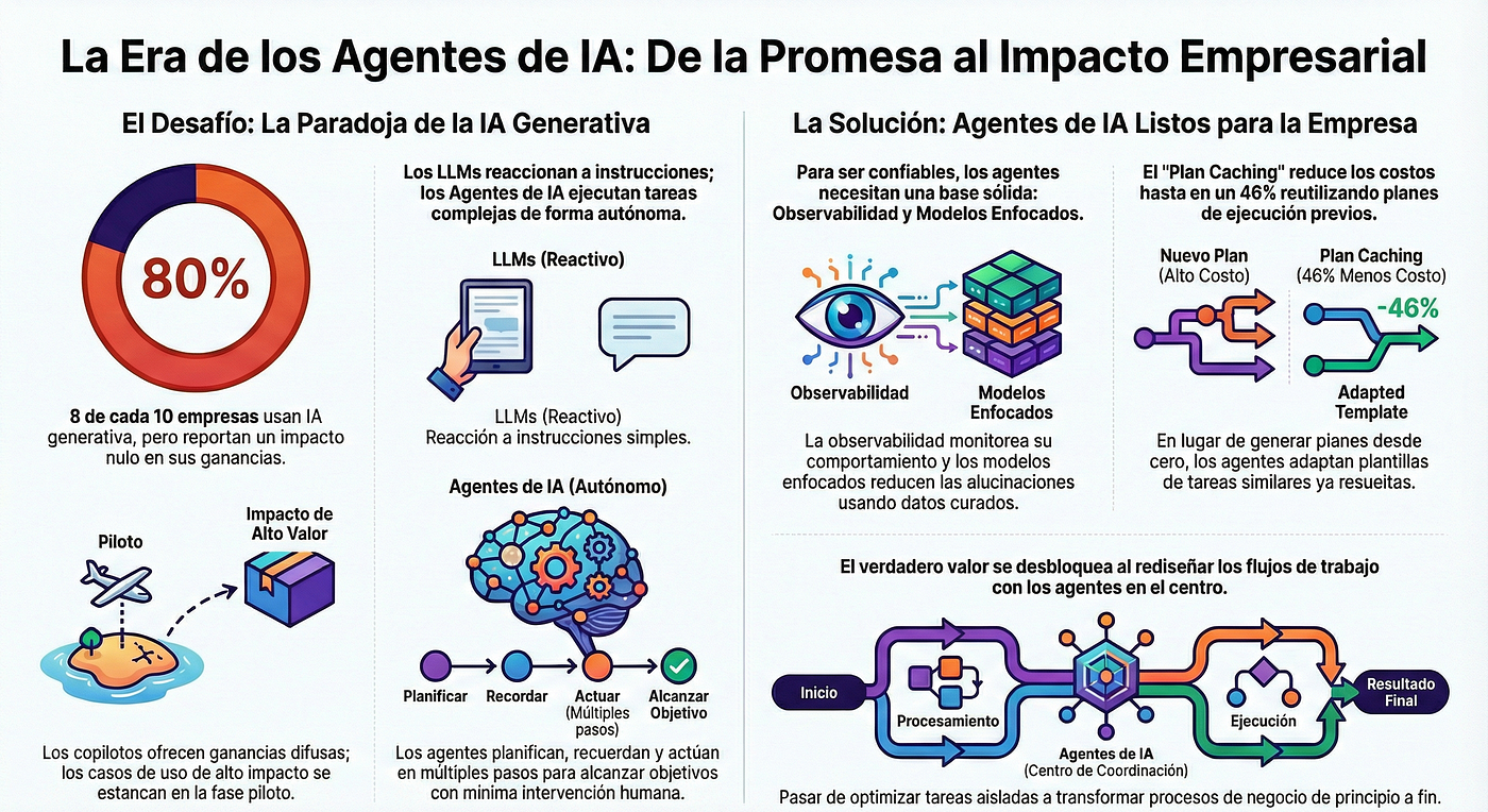 De la IA pasiva a los agentes autónomos y cómo superar la paradoja de la IA  generativa | by My Million Friend!! 🚀✨ | Jan, 2026 | Medium
