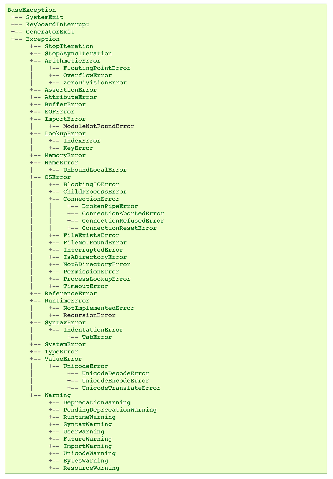 Don'T Inherit From Python Baseexception, Here'S Why.