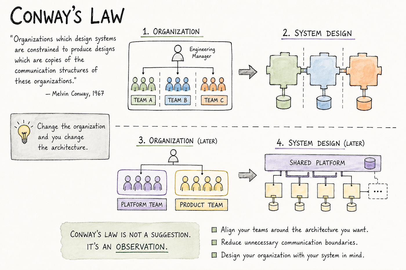 Conway’s Law Explains Why Most AI Agents Fail