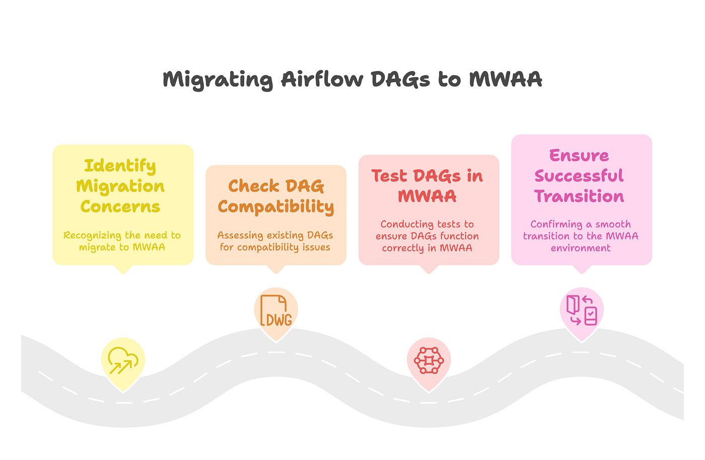 Pitfalls of Migrating on-premise Airflow to Self-Managed Airflow (MWAA)