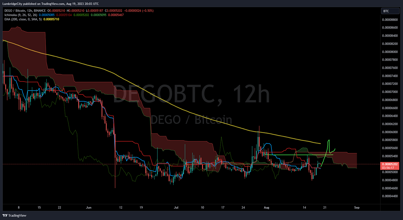 DEGO chart review: A Deep Dive into the Charts | The Crypto Kiosk