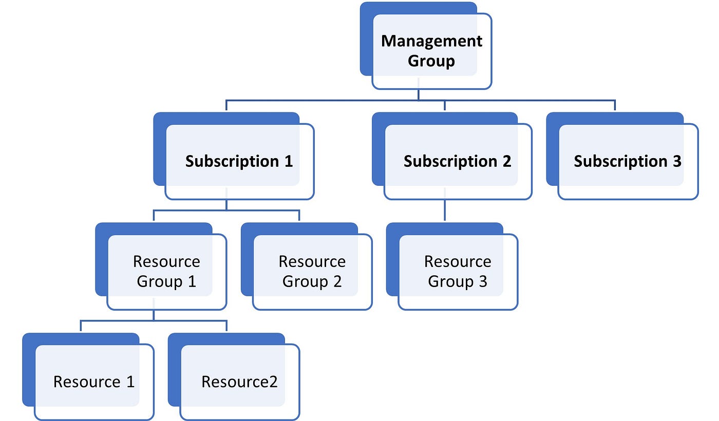 Azure Solution Design AZ-305 part-1