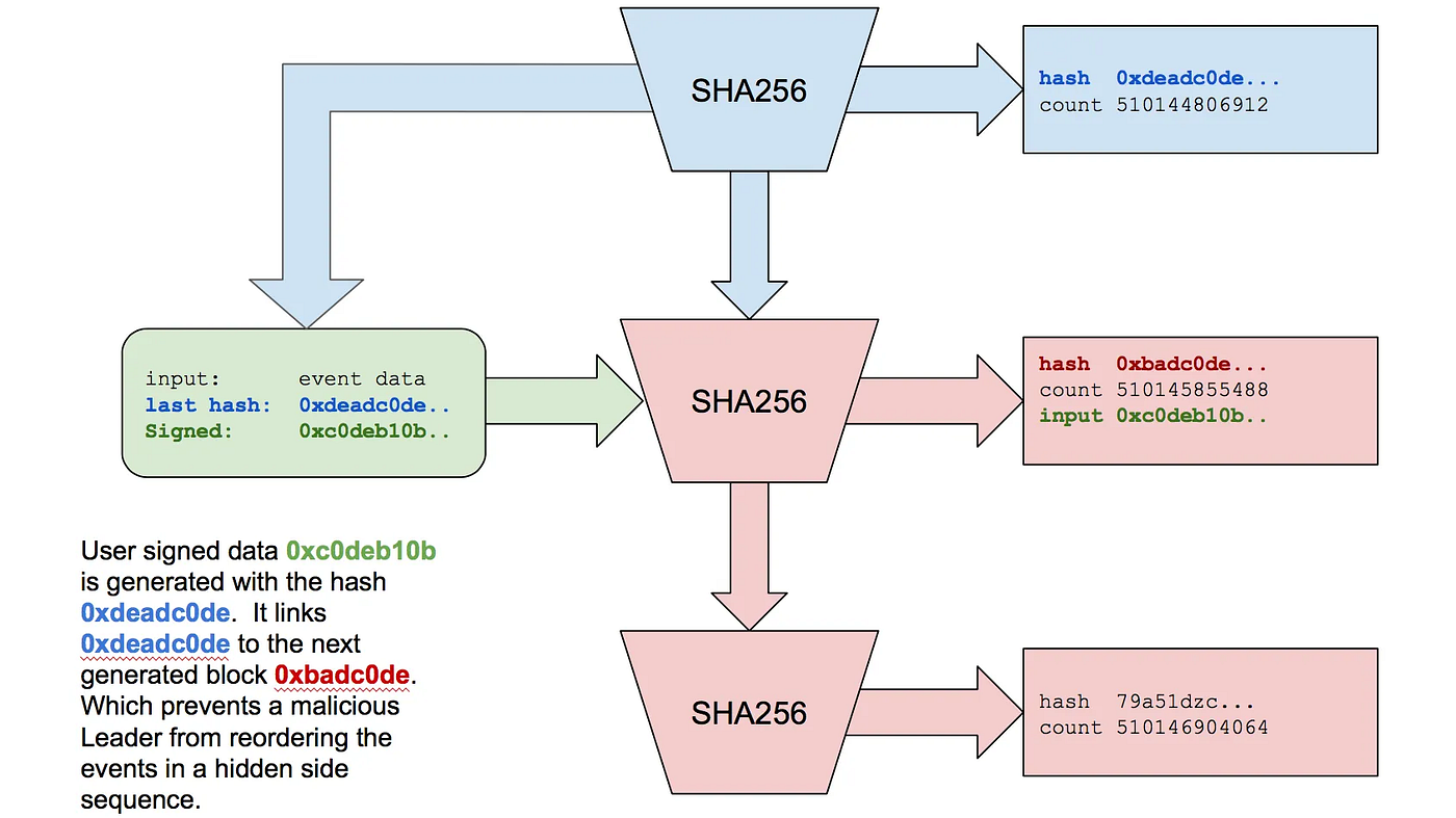 PoW, PoS, PoH: A Simple Guide to Blockchain Consensus Mechanisms | by  Franck Maussand | CoinsBench