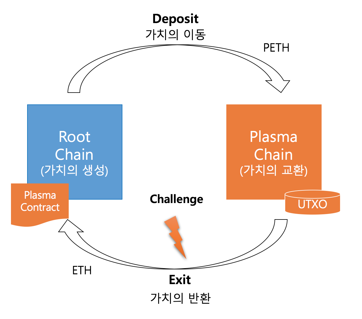 Plasma 총정리 : 이더리움 확장성 솔루션. TL;DR | by 조상연 | Medium