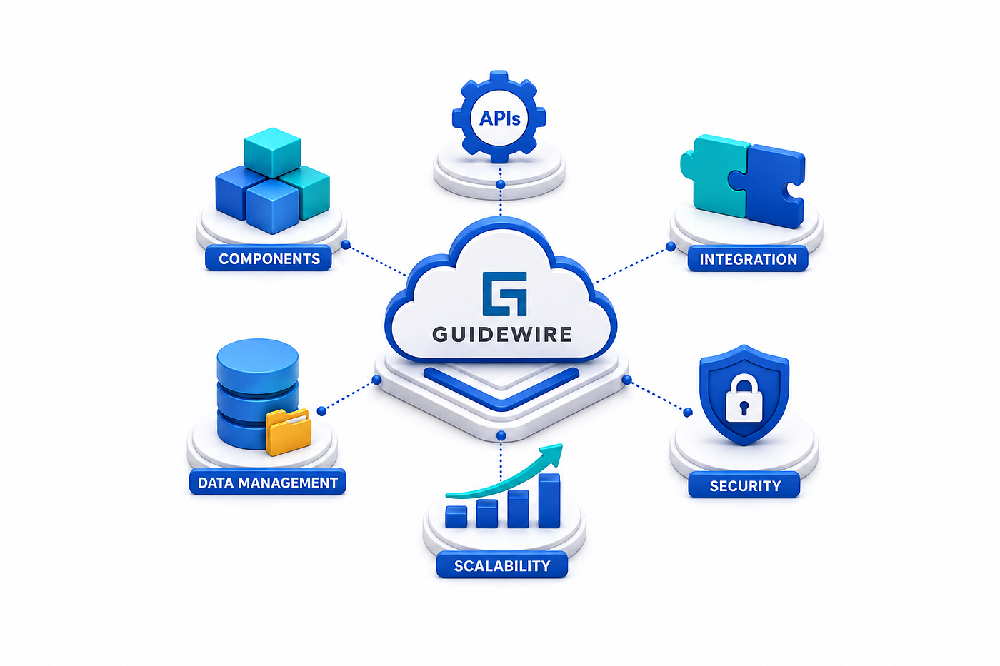 Guidewire Cloud Architecture Explained: Components, APIs, Integration, Data Management, Security…