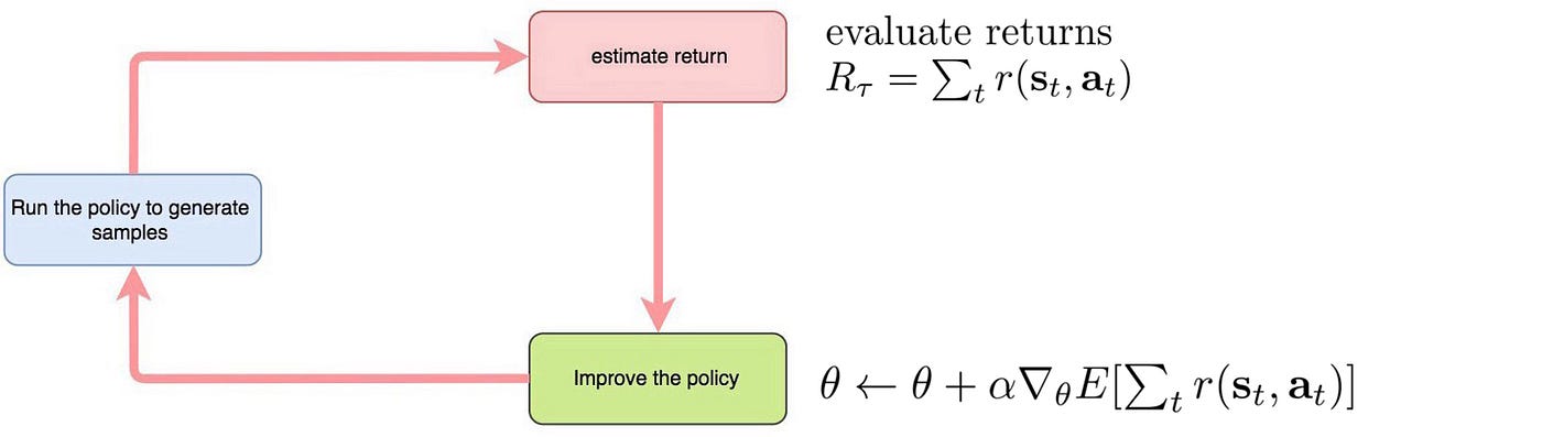RL — Reinforcement Learning Algorithms Overview | by