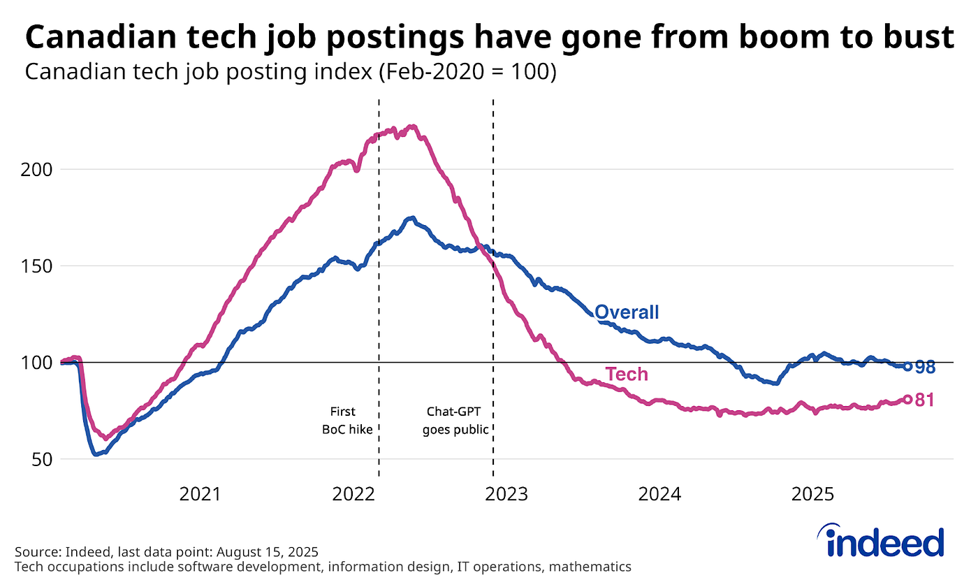 AI Is Not Killing the Entry-Level Job Market — But Work From Home Might Be