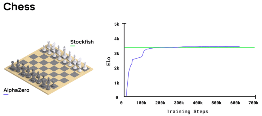 Machine Learning for Chess — AlphaZero vs Stockfish, by Mark Subra
