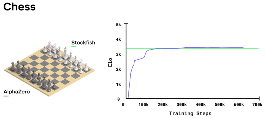 The art of chess: AlphaZero vs Stockfish, 2017