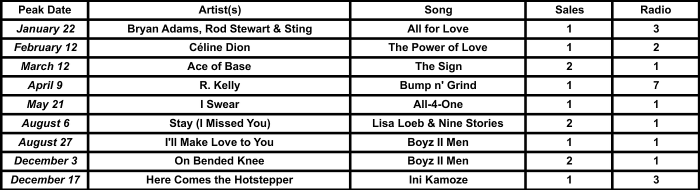 From Warren G to Coolio — the “hidden” number-one hits of 1994!