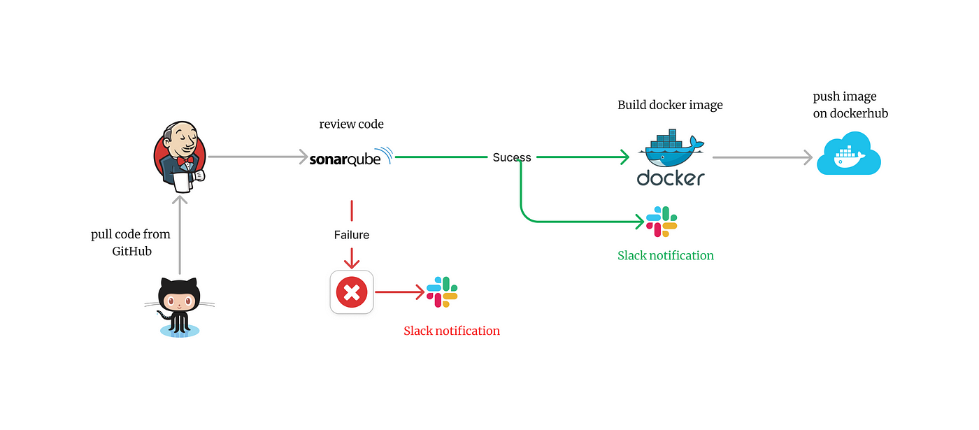 A Comprehensive Guide to Building a Jenkins CI/CD Pipeline with SonarQube  and Slack Integration | by Emna Ghzayel | Medium