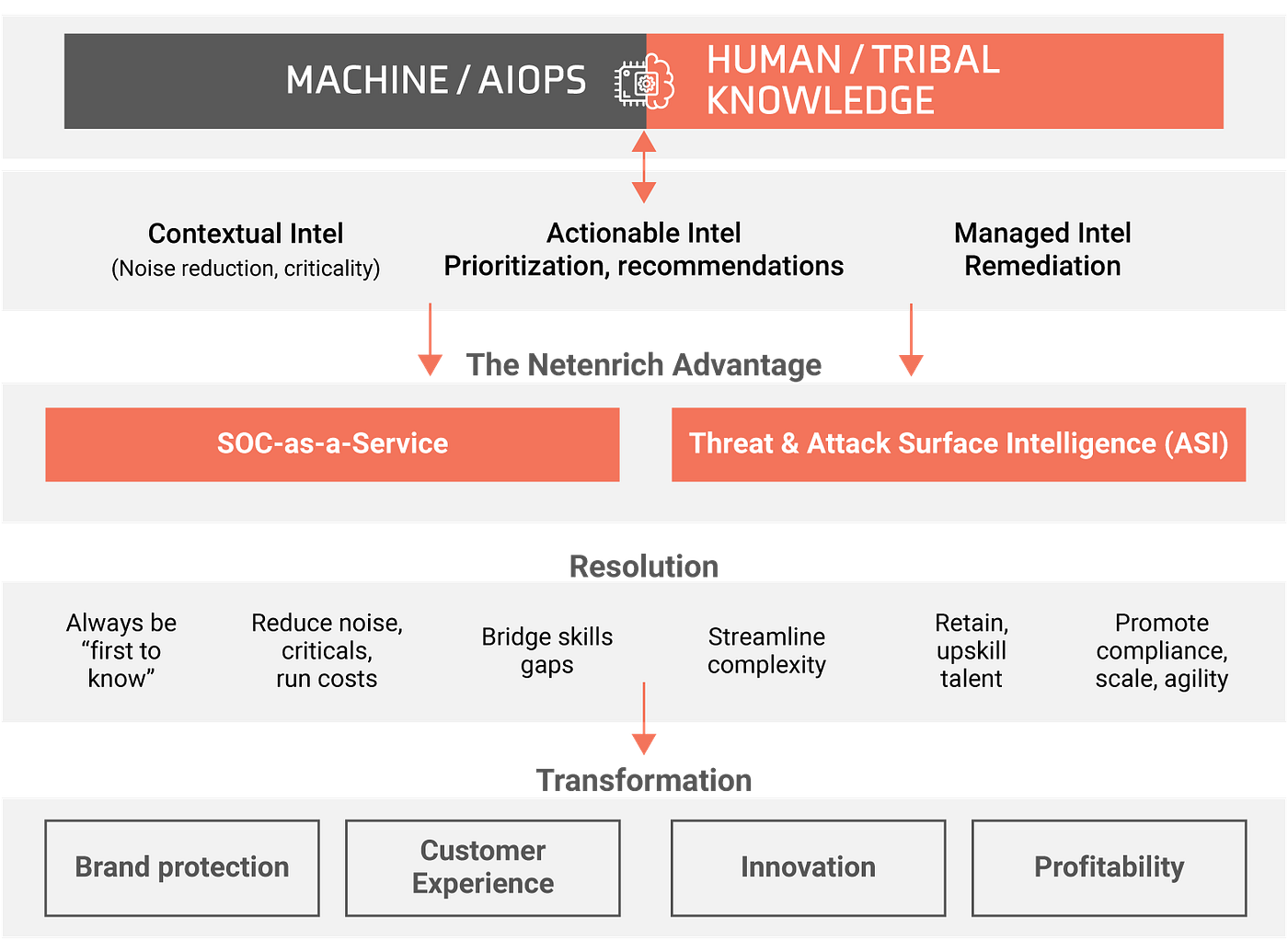 Intelligent SOC (ISOC) — Resolution Intelligence for Security