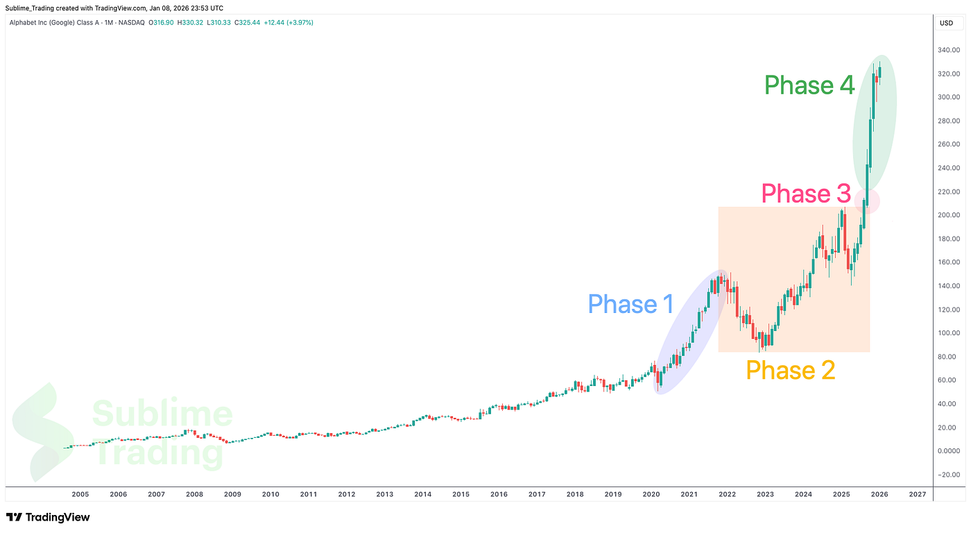 How To Know When Big Tech Deserves A Place In Your Stocks Portfolio (2026  Guide) | by Zaheer Anwari | Jan, 2026 | DataDrivenInvestor