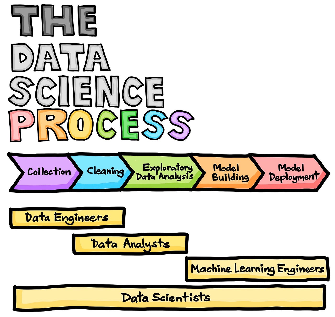 The Data Science Process. A Visual Guide to Standard Procedures…, by  Chanin Nantasenamat