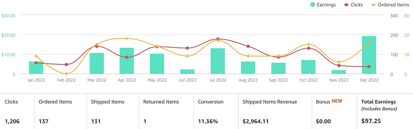 A lazy look at affiliate marketing: Two and a half years of earnings on an affiliate  marketing website I ignore | by John M. Mola, Ph.D. | ILLUMINATION | Medium