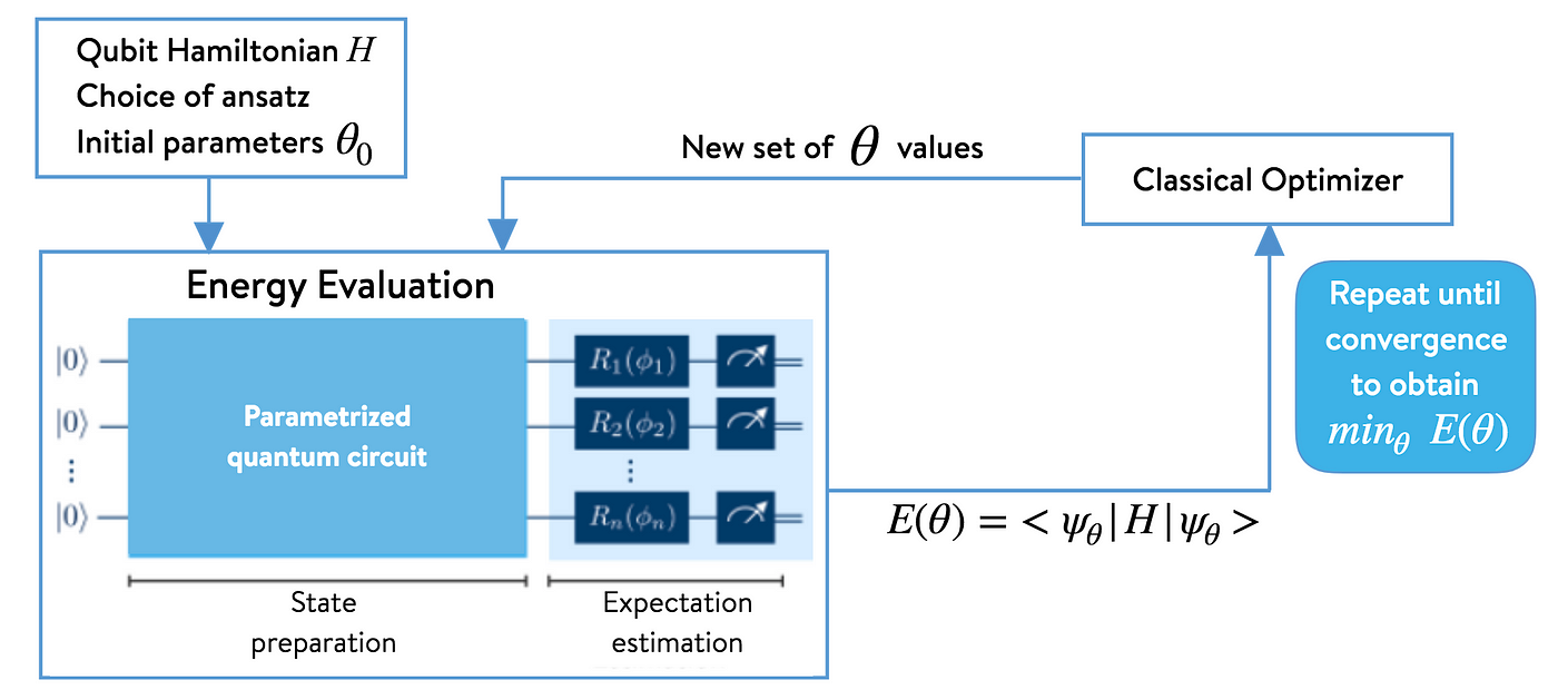 Variational Quantum Linear Solver – Quantum