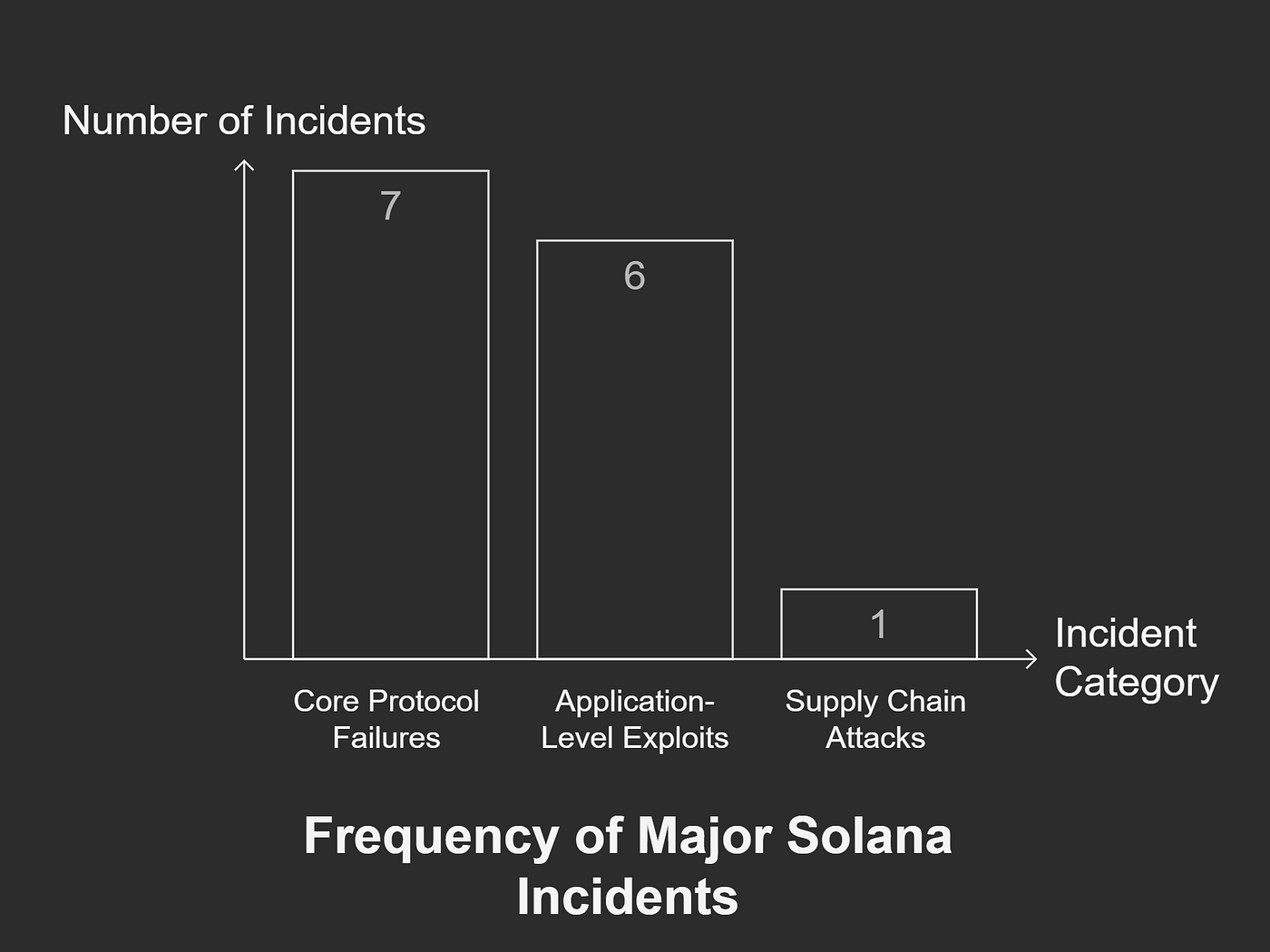 The Security History of Solana | Medium