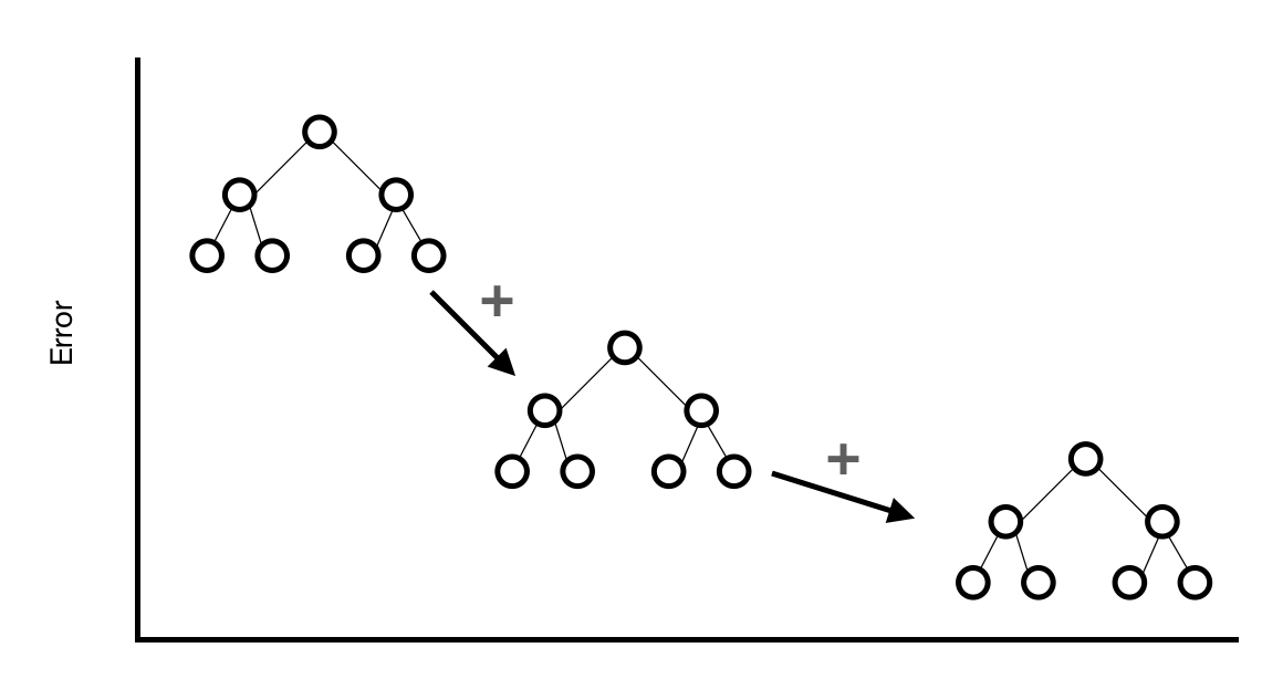 Evolutionary Programming: The Survival of the Fittest Data Models