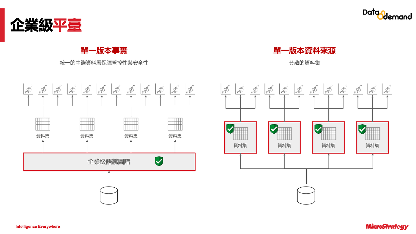全面解密| 勝過Tableau的企業級BI功能— 語意層- 商業分析你和我- Medium