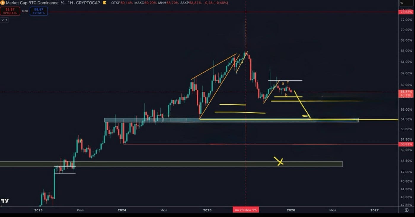BTC dominance drop, and when the alt liquidity rotation actually started |  by Mike Harrington | Jan, 2026 | Medium