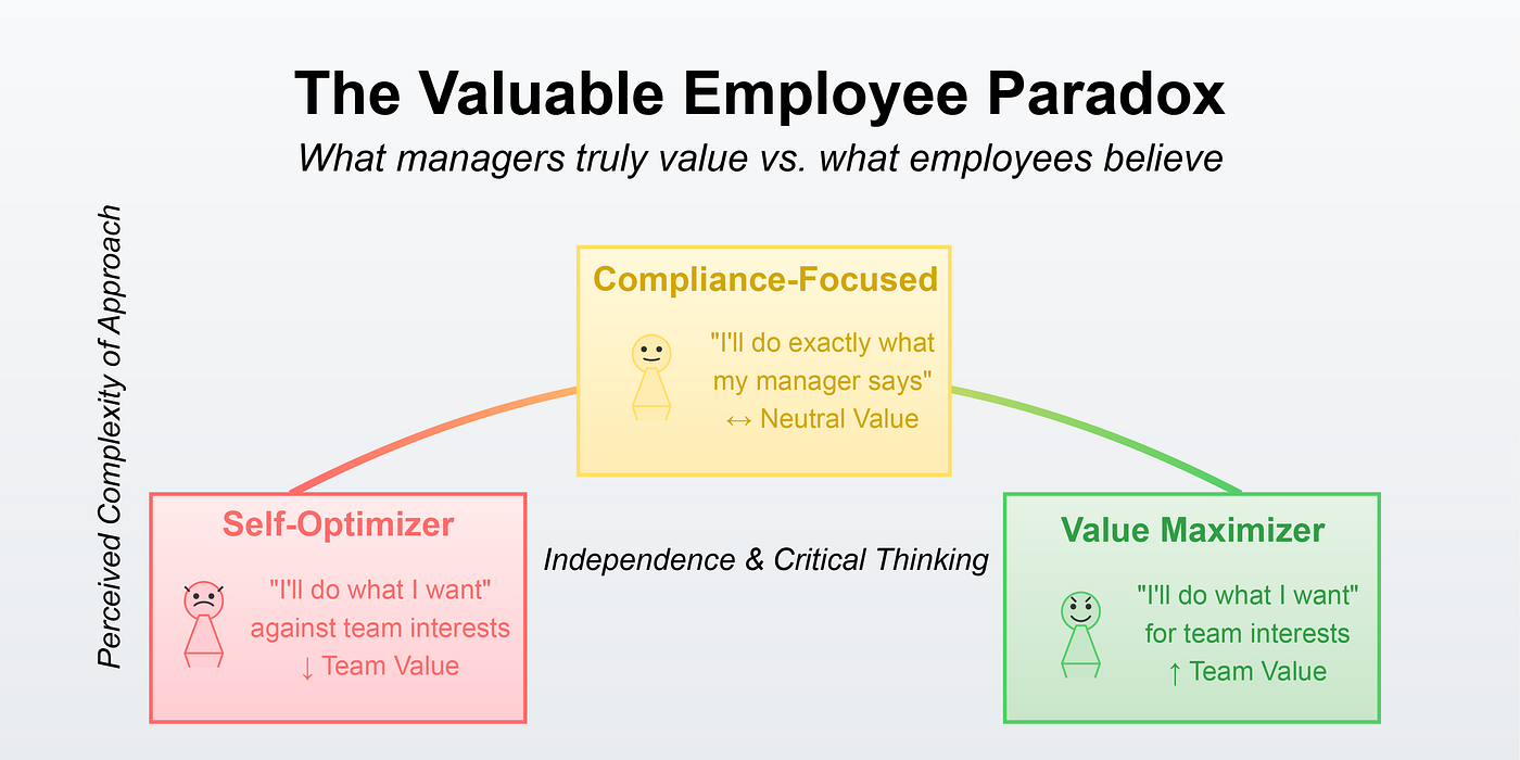 The Valuable Employee Paradox: Expanding on Julie Zhuo's Framework