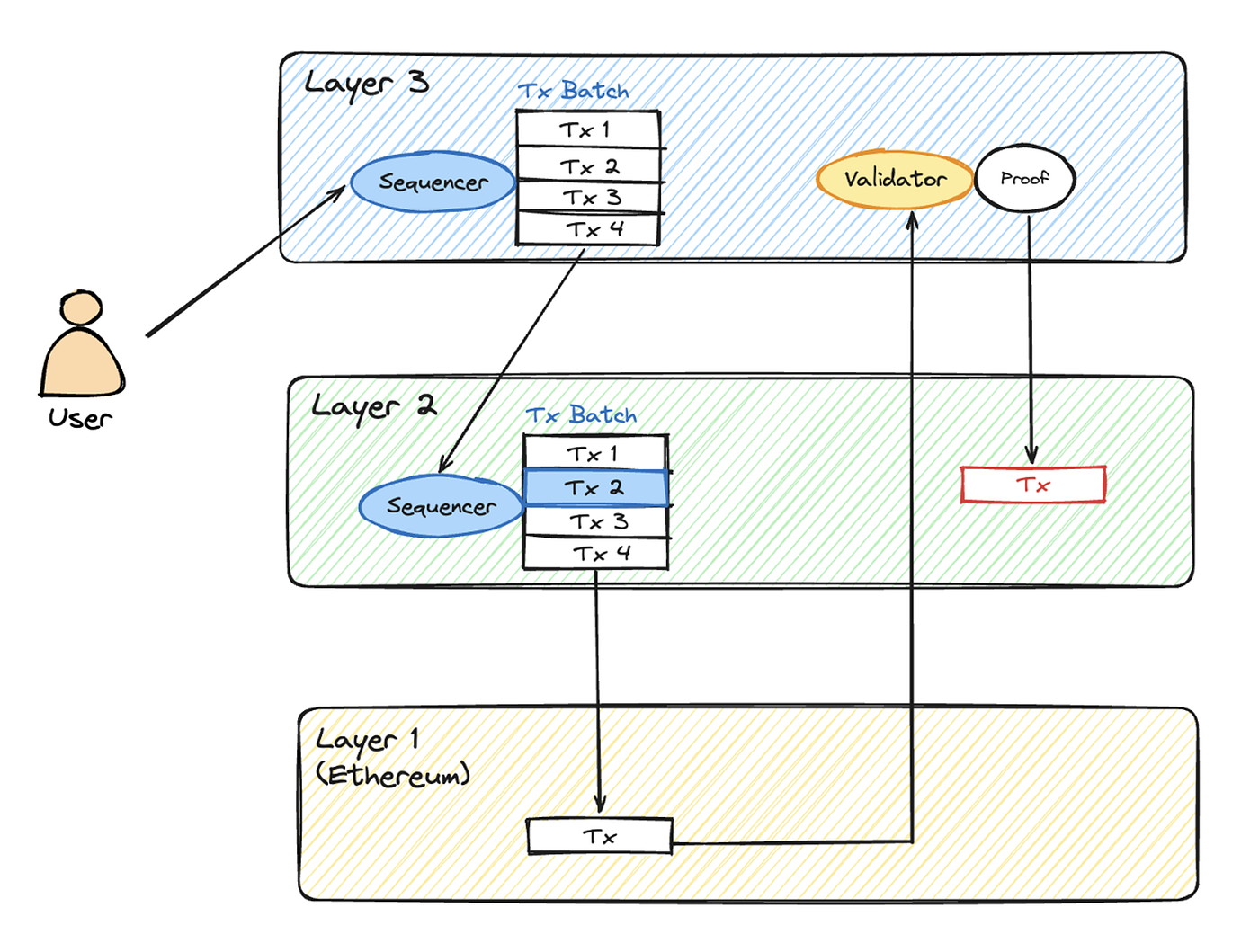 Layer 2, a Hub of Layer 3s. Disclaimer: 서울대학교 블록체인 학회… | by 장재석 | Decipher  Media ｜디사이퍼 미디어 | Medium