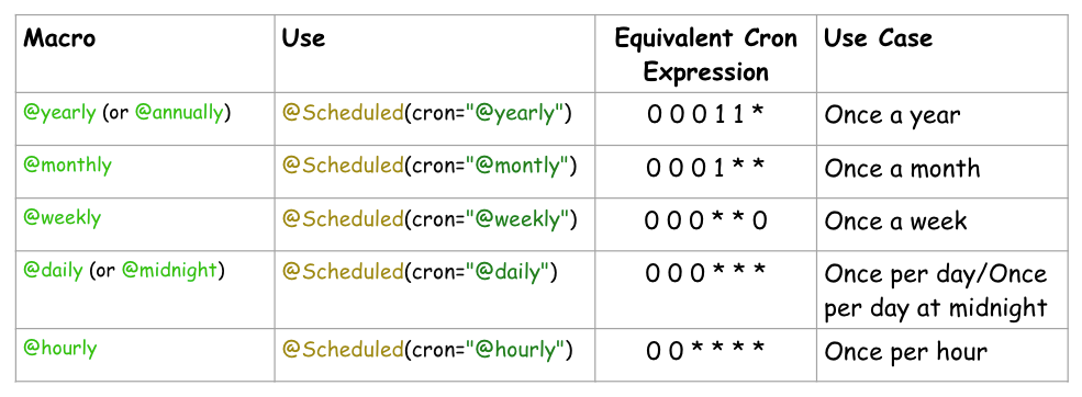 Want to Execute Task on Scheduled Period ? Spring Boot Scheduler | by  Shubham Wankhede | Medium