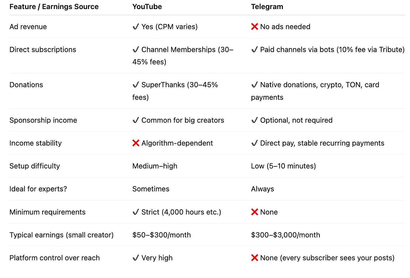 Telegram Earnings vs YouTube Earnings for Creators and Experts | by Alina |  TelegramAlina | Medium