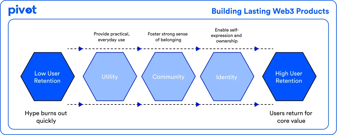 Retain or Drain: How Web3 Keeps Users Coming Back