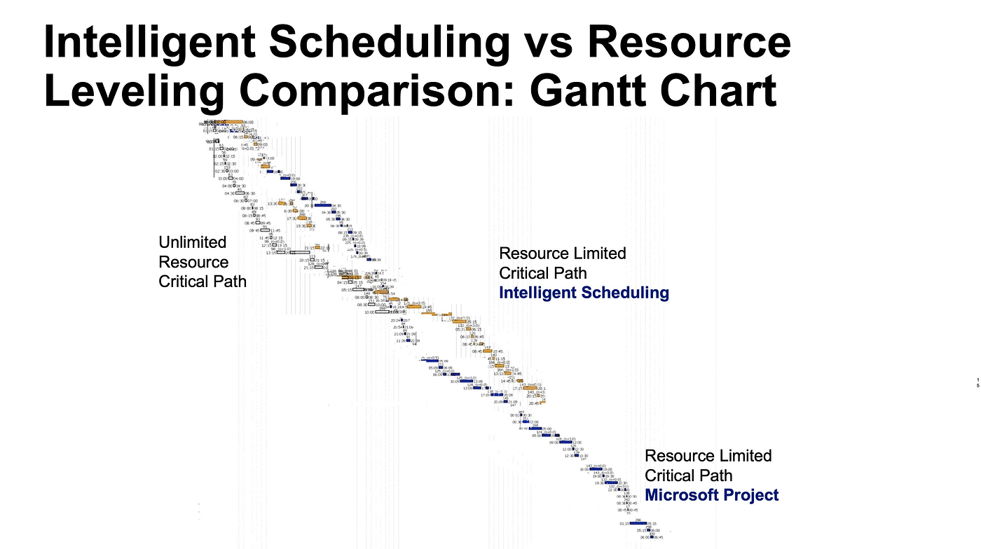 Enhancing Resource-Leveling via Intelligent Scheduling