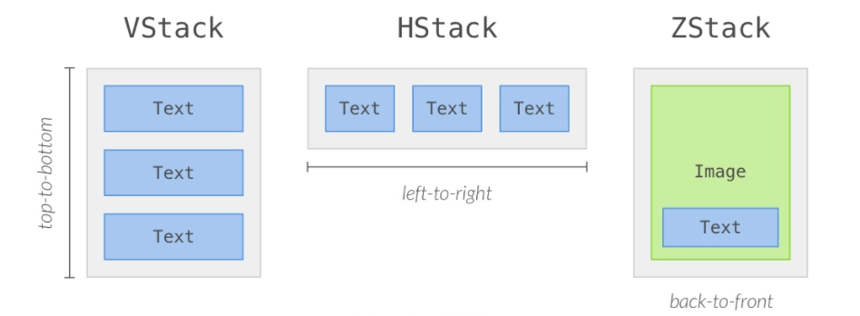 Stacks in SwiftUI. HStack, VStack, ZStack | by Sridharan T | Dev