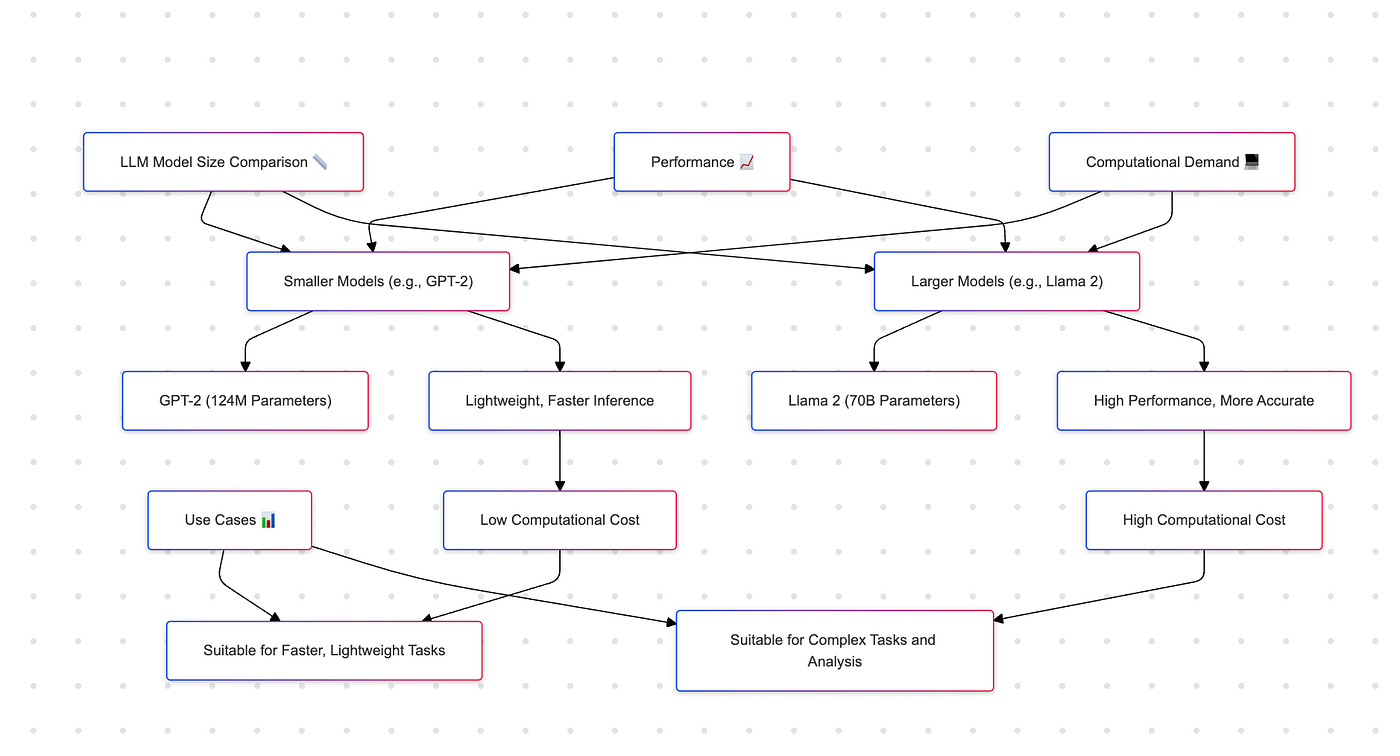 LLM Model Selection & Fine-Tuning: Everything You Need to Know