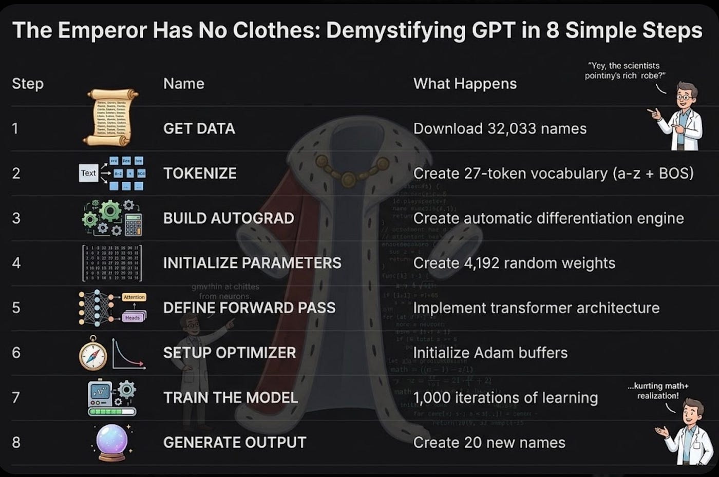 The Emperor Has No Clothes: Demystifying GPT in 8 Simple Steps