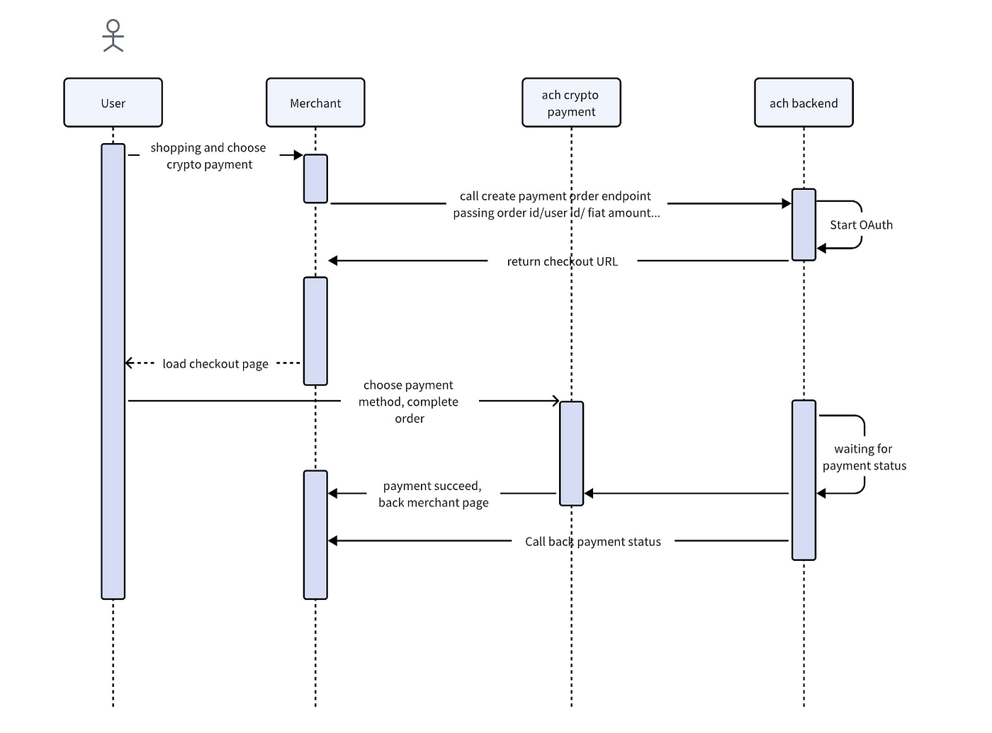Can Alchemy Pay (ACH) make money from Fiat-Crypto Transactions? | by Daniel  G. Jennings | Coinmonks | Medium