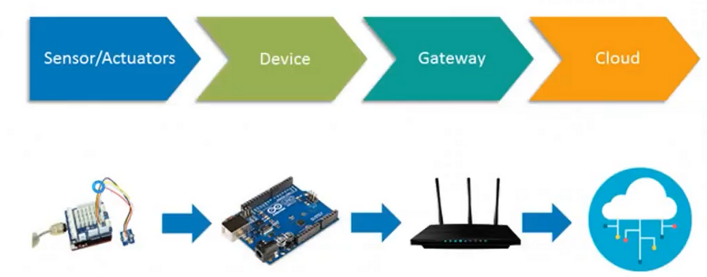 🧱 Prepare for the GenAI & IoT boom: Building blocks for future opportunity