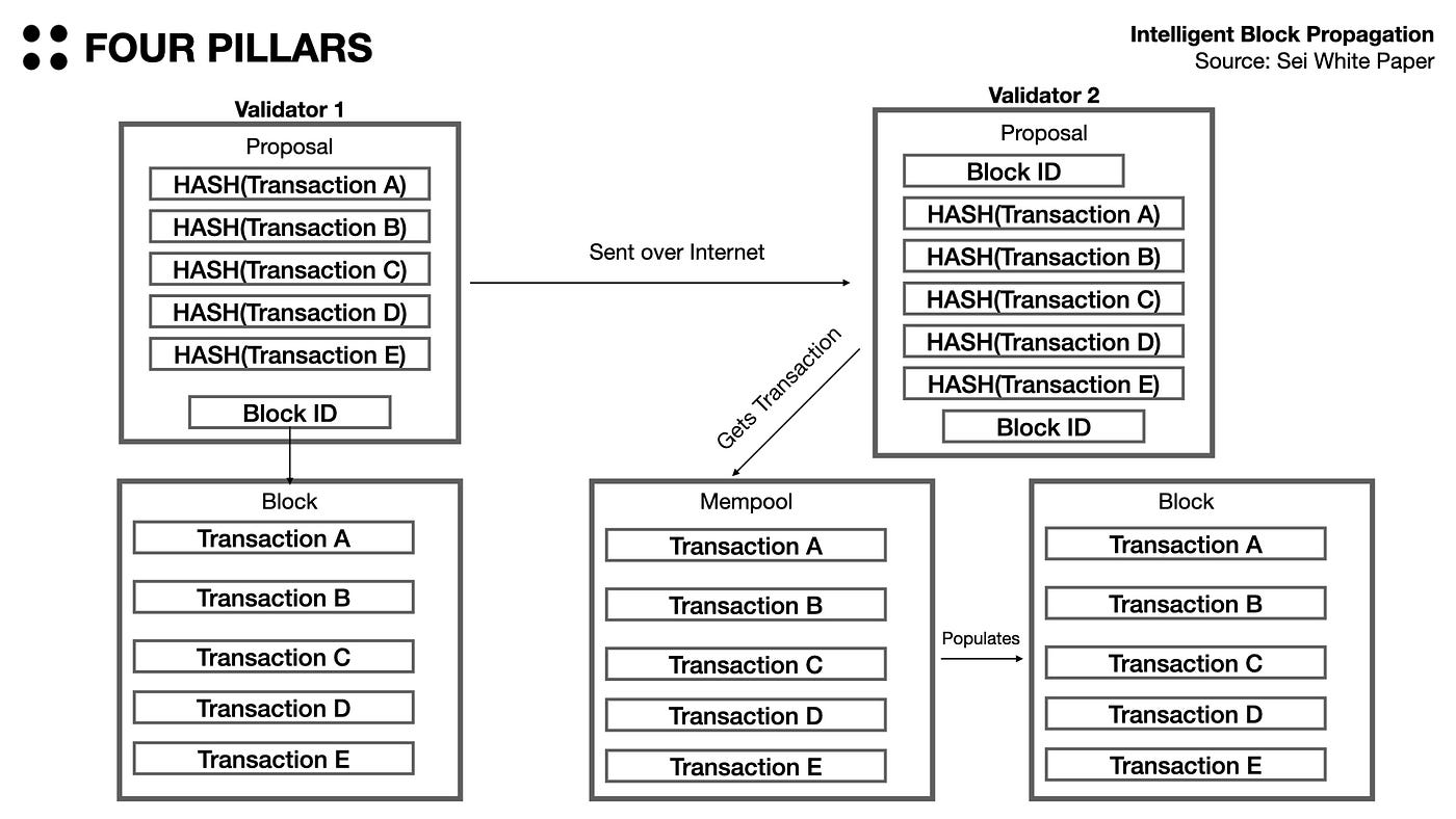 세이(Sei), 트레이딩에 특화된 레이어1 블록체인 | by Steve : : FP | Four Pillars | Medium