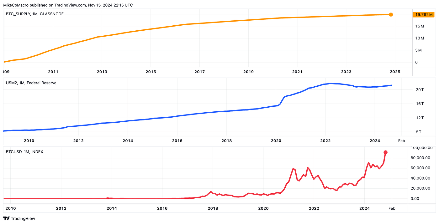 Bitcoin versus G20 fiat money. How has BTC performed against the USD… | by  Mike Co | Medium