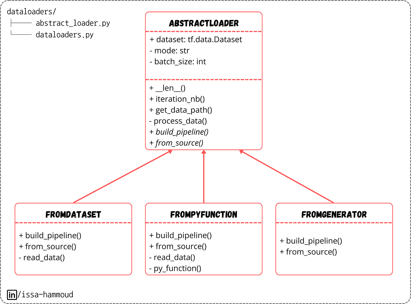The class diagram of dataloaders