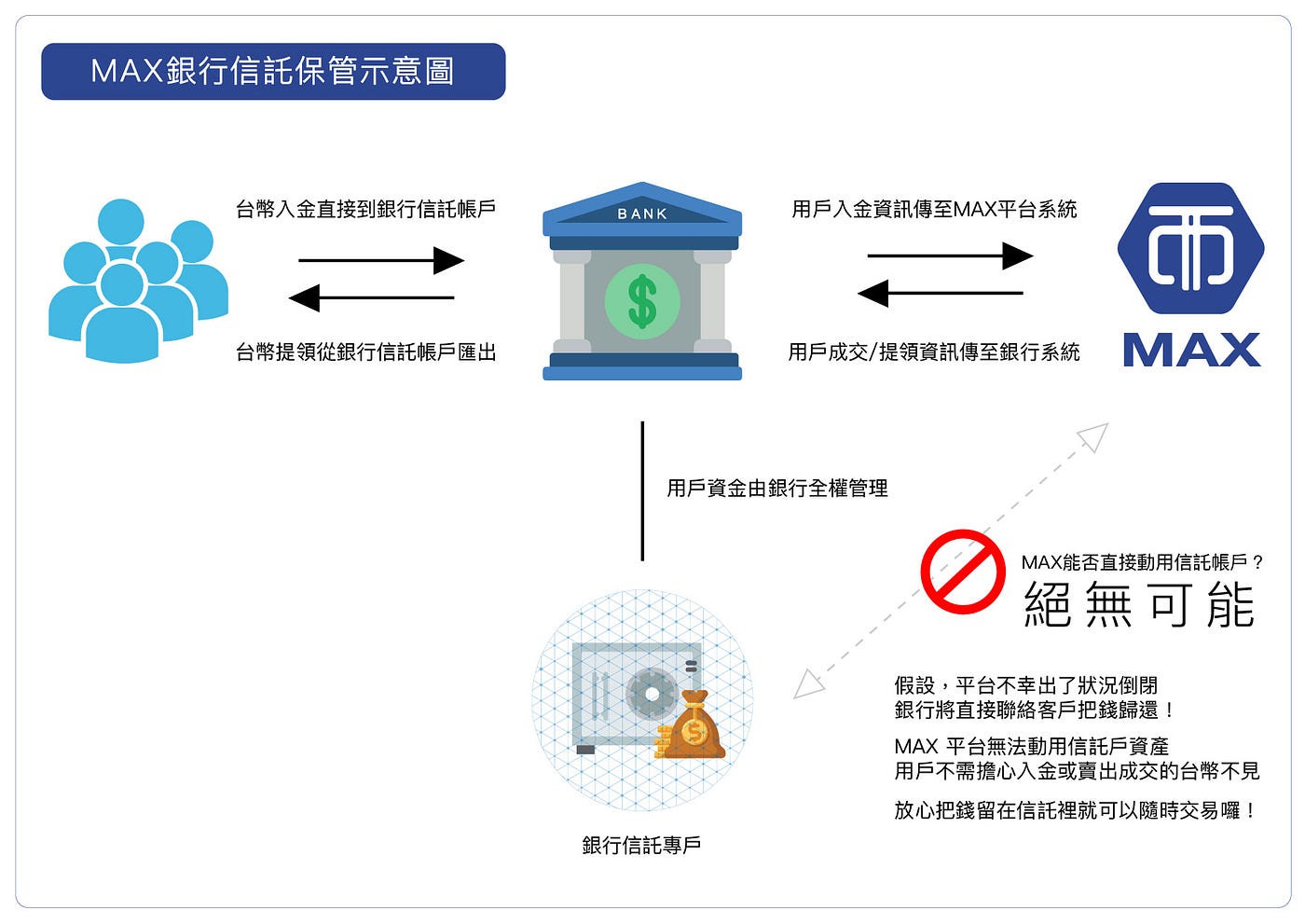 MAX交易所「信託保管」之重要. 為何MAX 交易所堅持銀行信託保管？ | by Anna | Medium